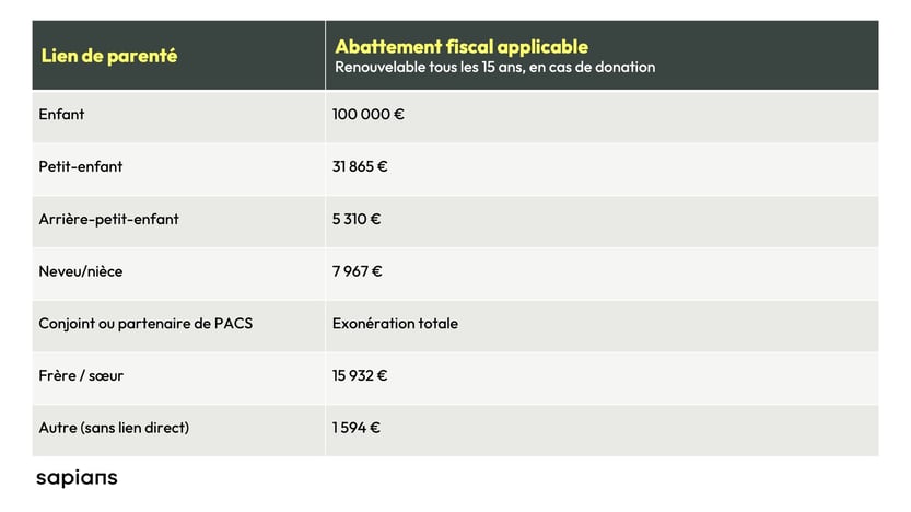 Abattement fiscal en cas de donation en fonction du lien de parenté