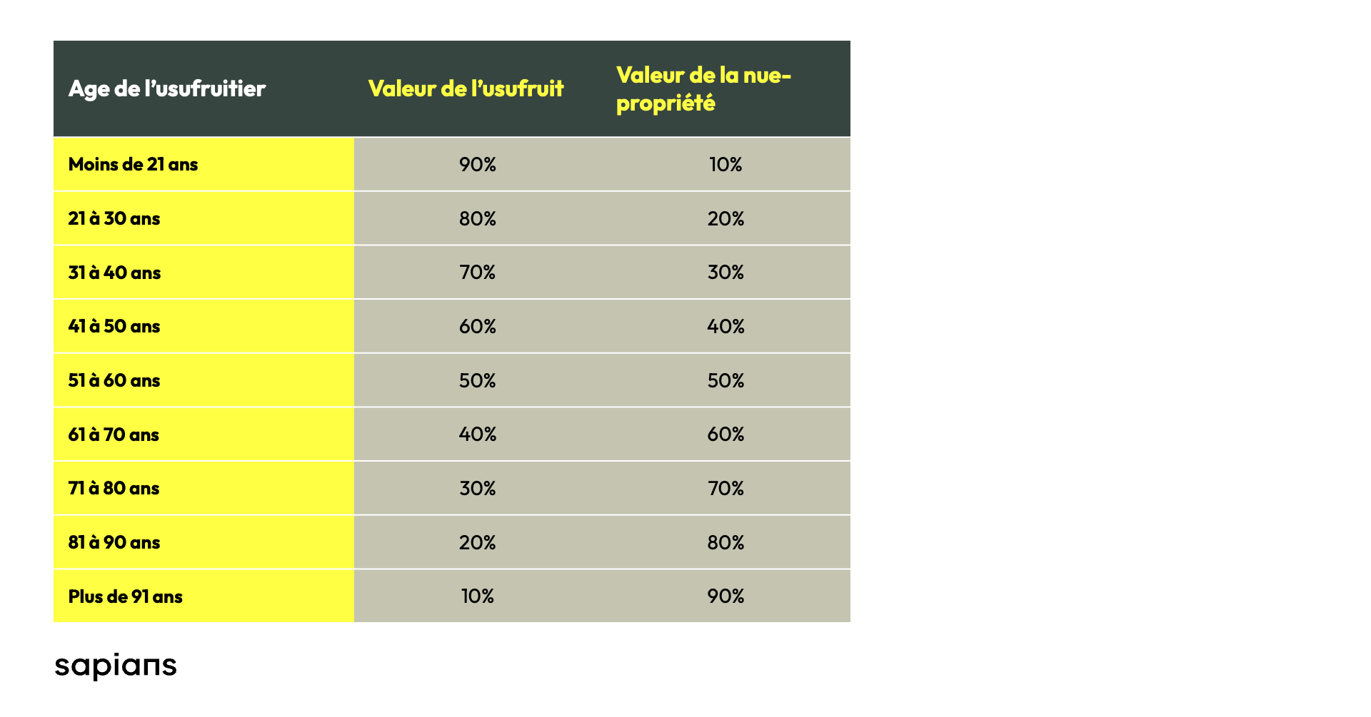 Barème fiscal de l’usufruit et de la nue-propriété_