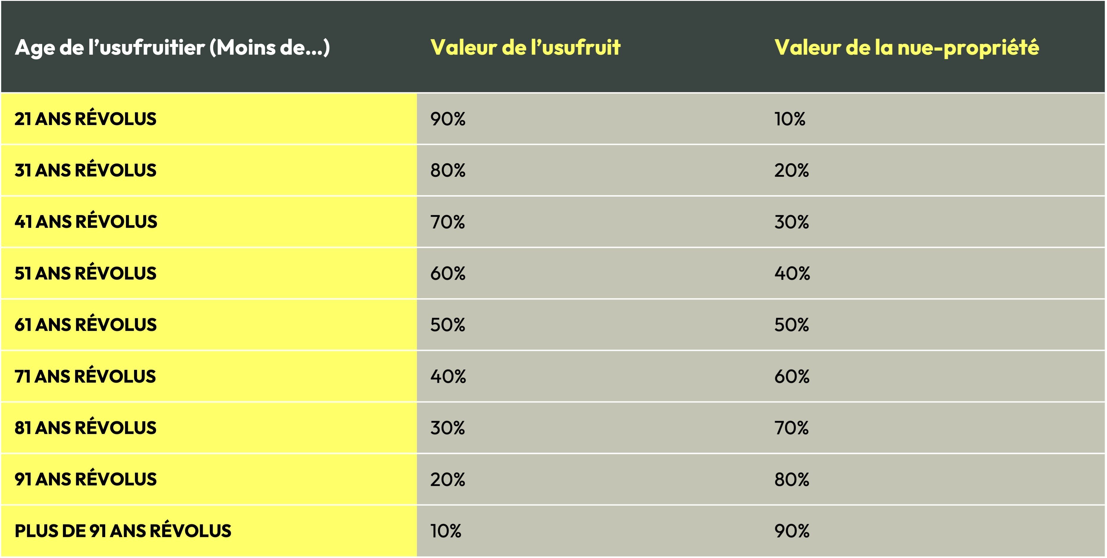 Bareme valeur nue propriete et usufruit en cas de demembrement