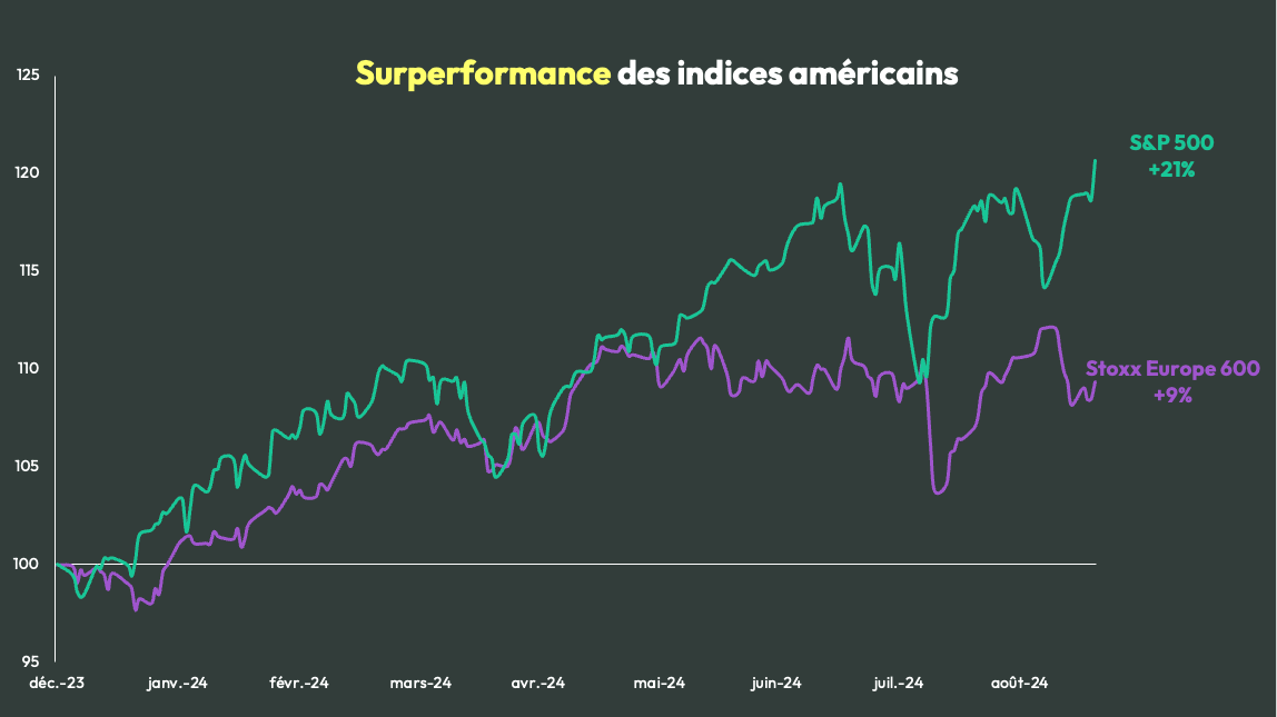 Superformance des marchés américains sur les marchés européens