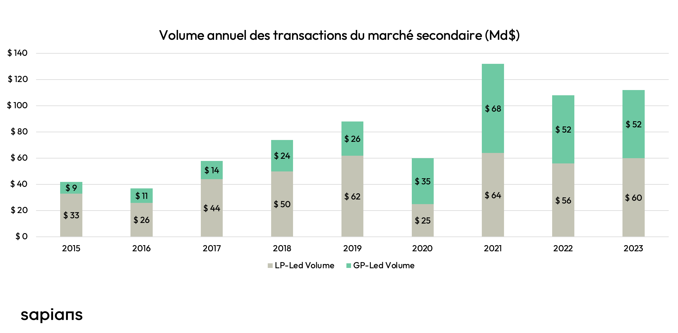 volume-transactions-private-equity-marché-secondaire