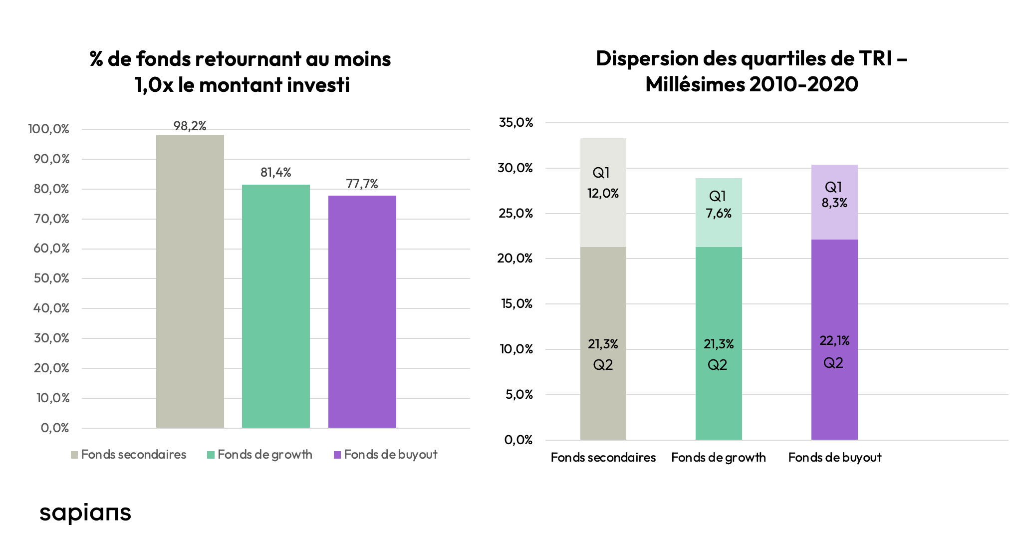 performances-investissement-private-equity-secondaire