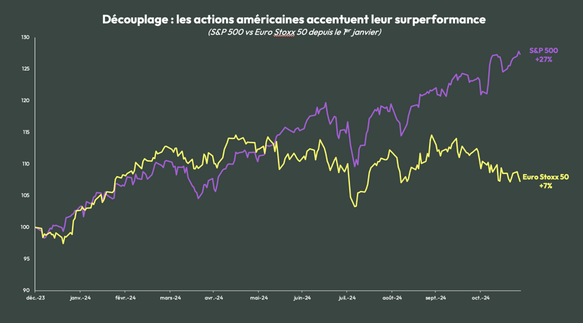 decouplage-performances-marches-americains-et-europeens