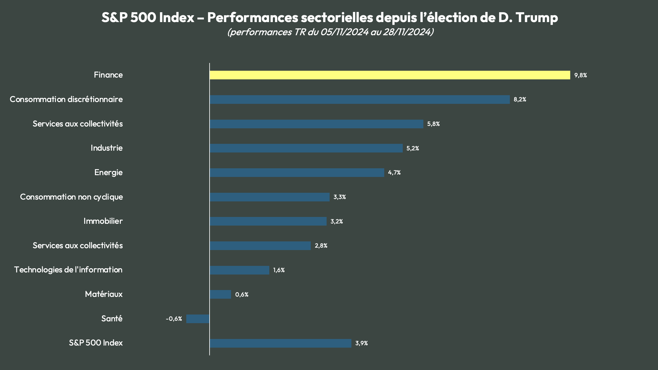 performances-sectorielles-election-trump