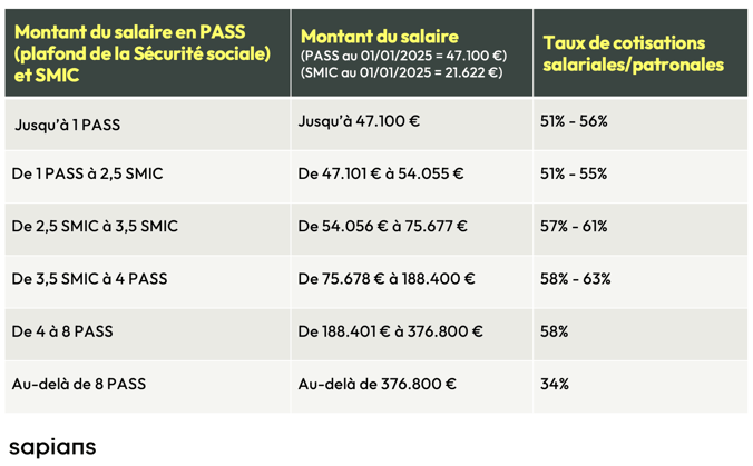 Taux de cotisations du dirigeant assimilé salarié - optimiser remuneration dirigeant