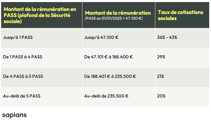 Taux de cotisations du dirigeant TNS (artisans et commerçants) - optimiser remuneration du dirigeant