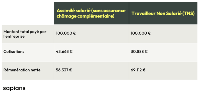 exemple remuneration assimilé salarié vs TNS