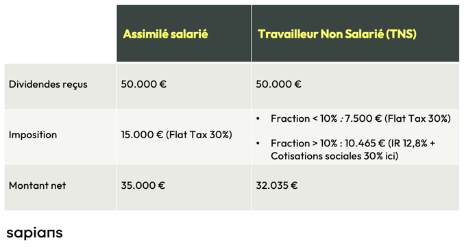 fiscalité des dividendes dirigeant assimilé salarié vs TNS