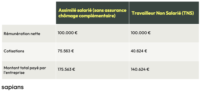 Remuneration Assimilé salarié vs TNS