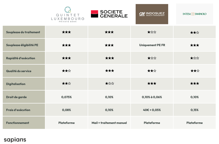 Sélection des meilleures banques dépositaires luxembourgeoises en 2024