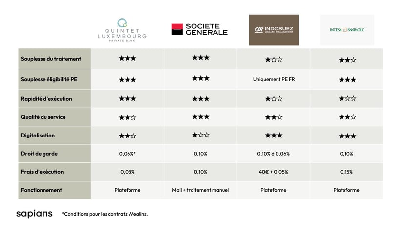 Classement banques depositaires by sapians
