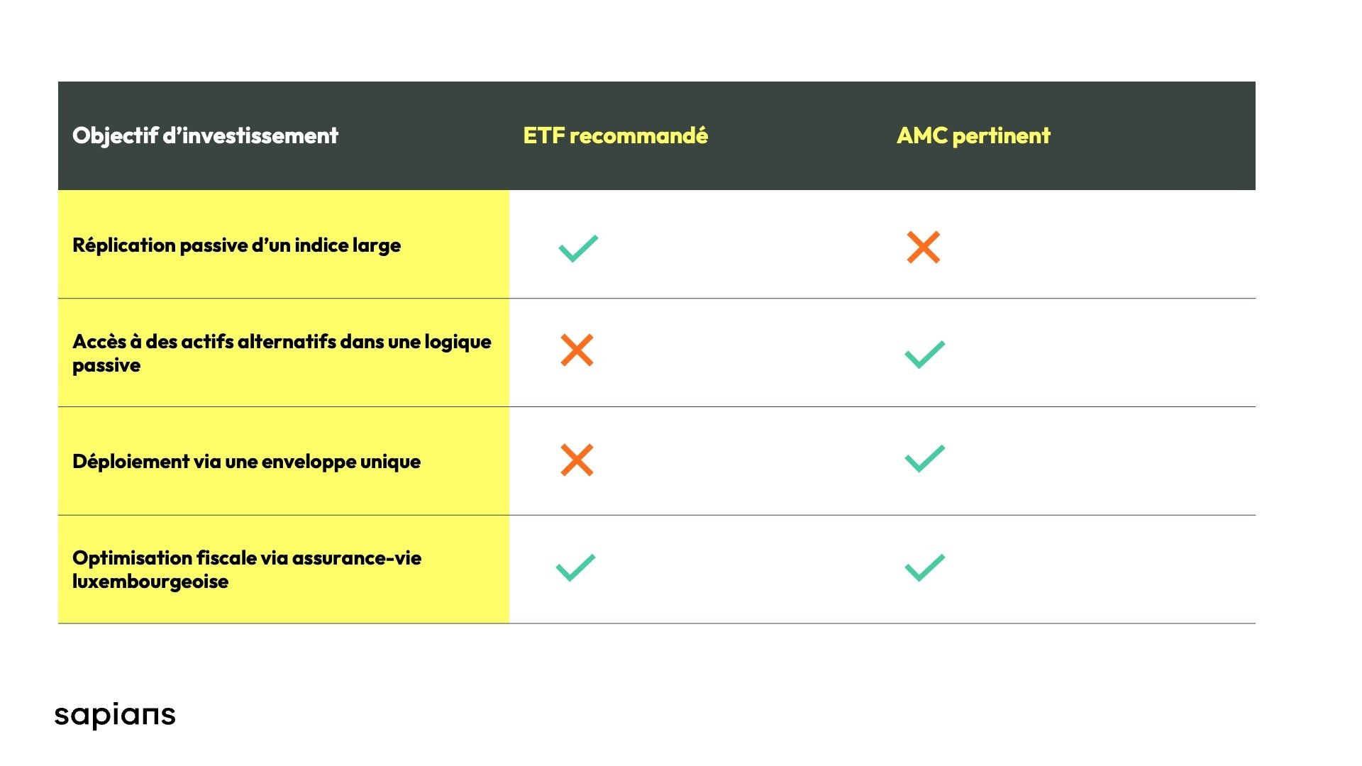 Comment choisir entre etf et amc