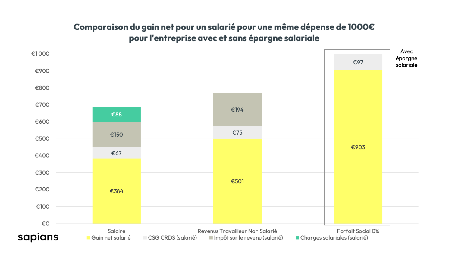 Gain net pour un salarié avec l'épargne salariale 