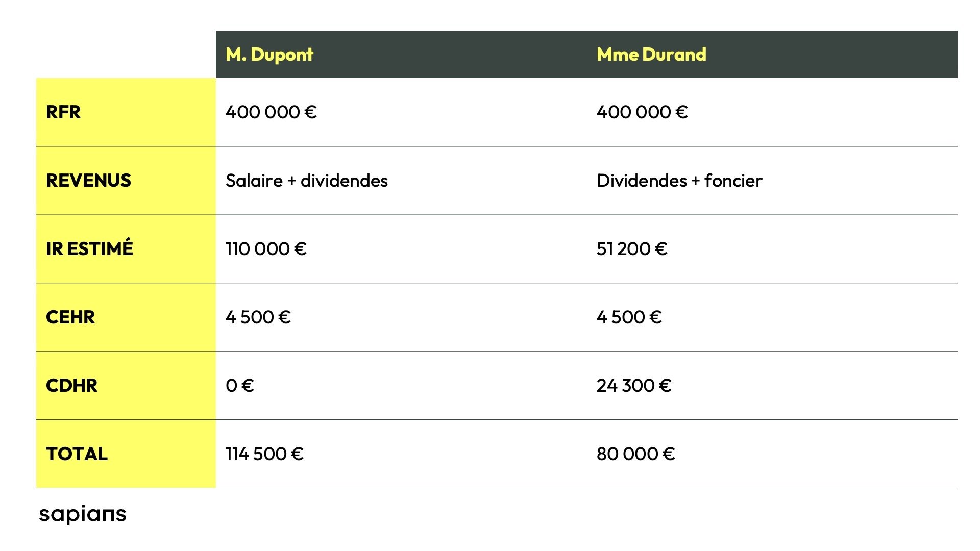 Comparatif CDHR et CEHR salariés vs investisseurs