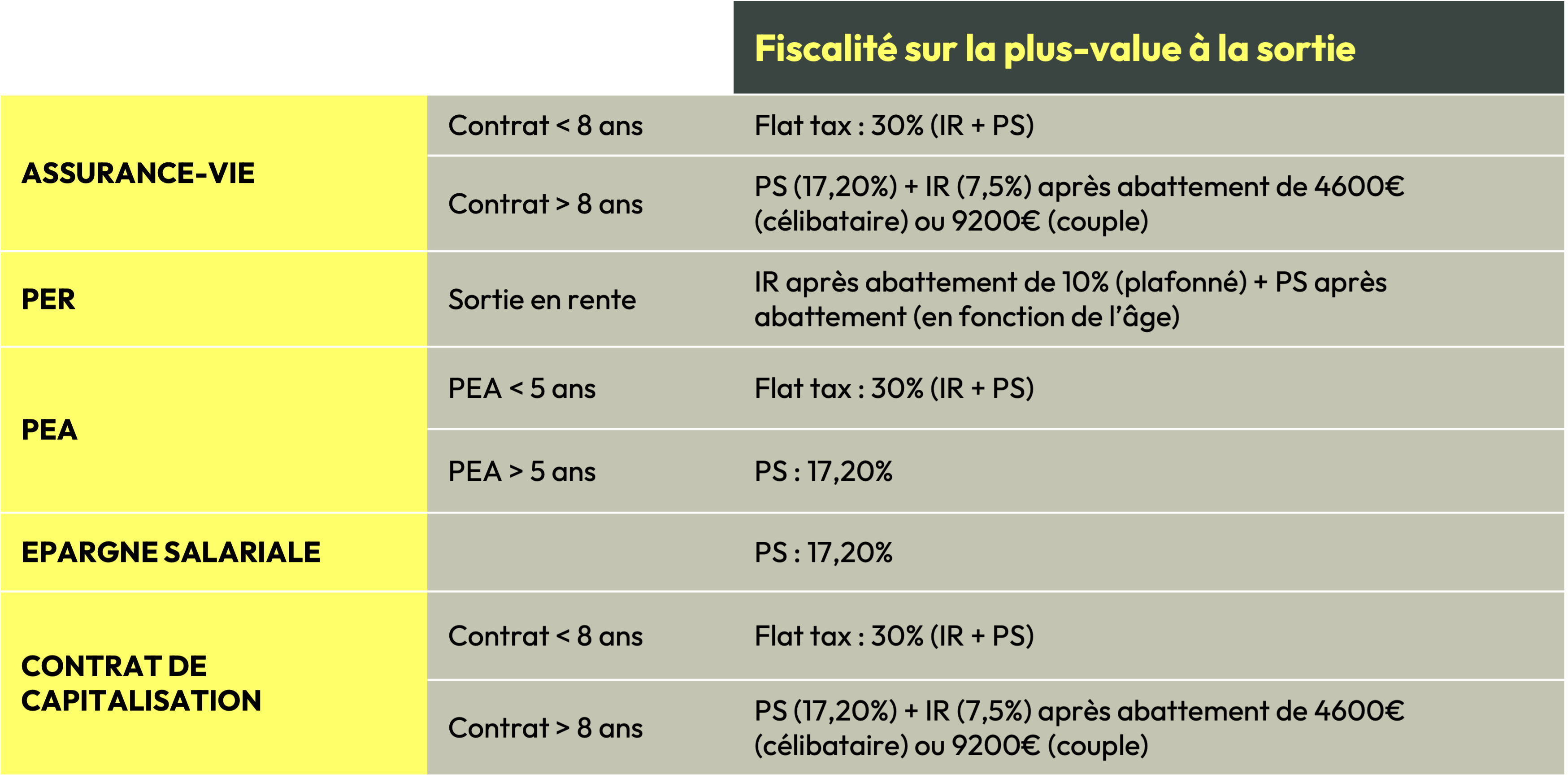 Comparatif-fiscalite-enveloppes-assurance-vie-per-pea-epargne-salariale-contrat-capitalisation