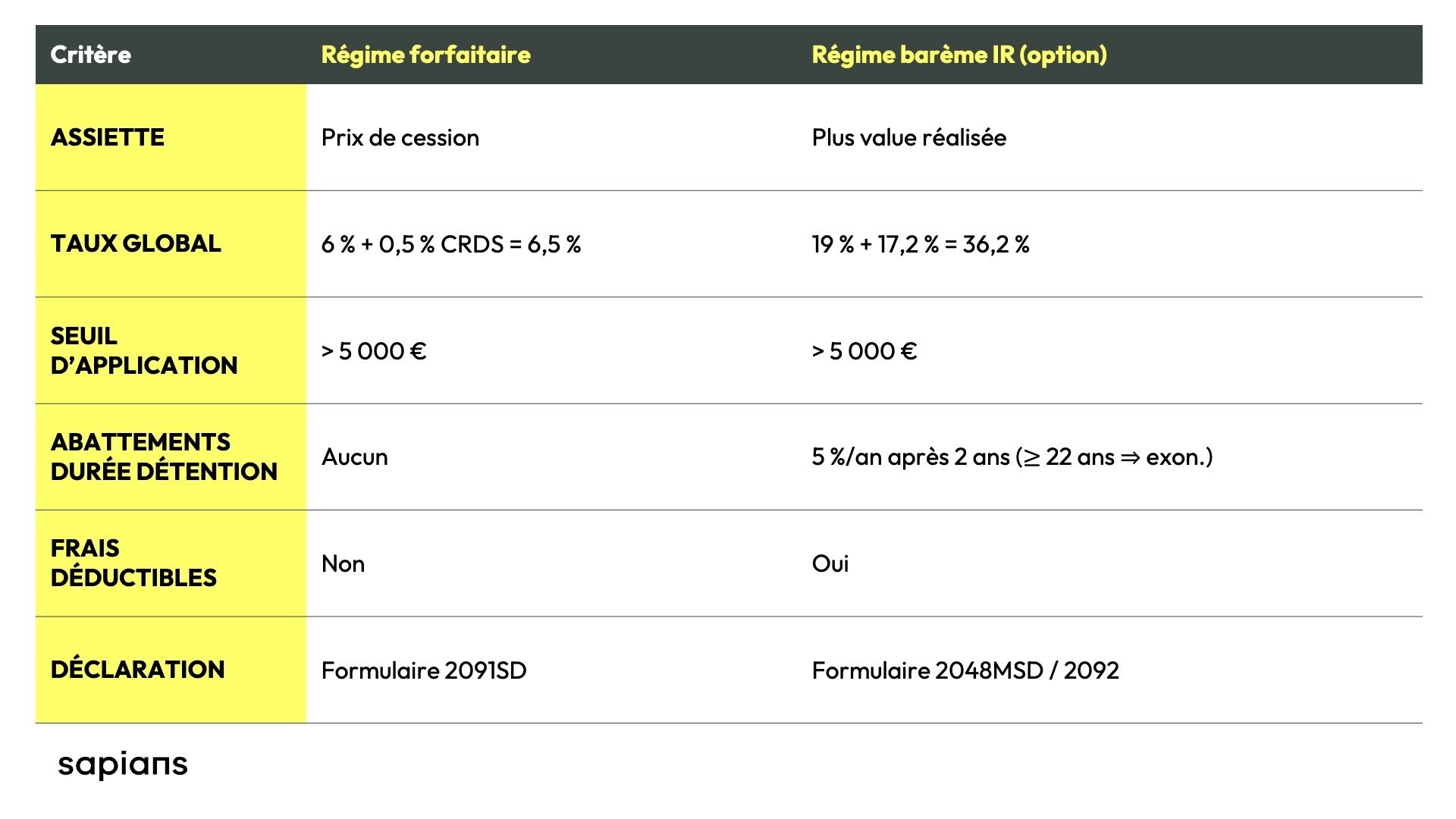 Comparatif investir dans l art