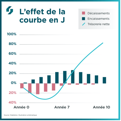 Courbe en J