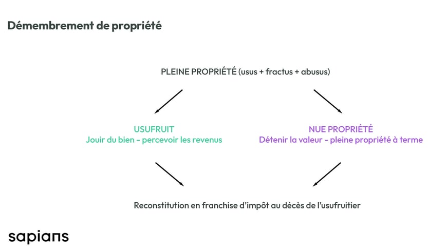 Démembrement de propriété