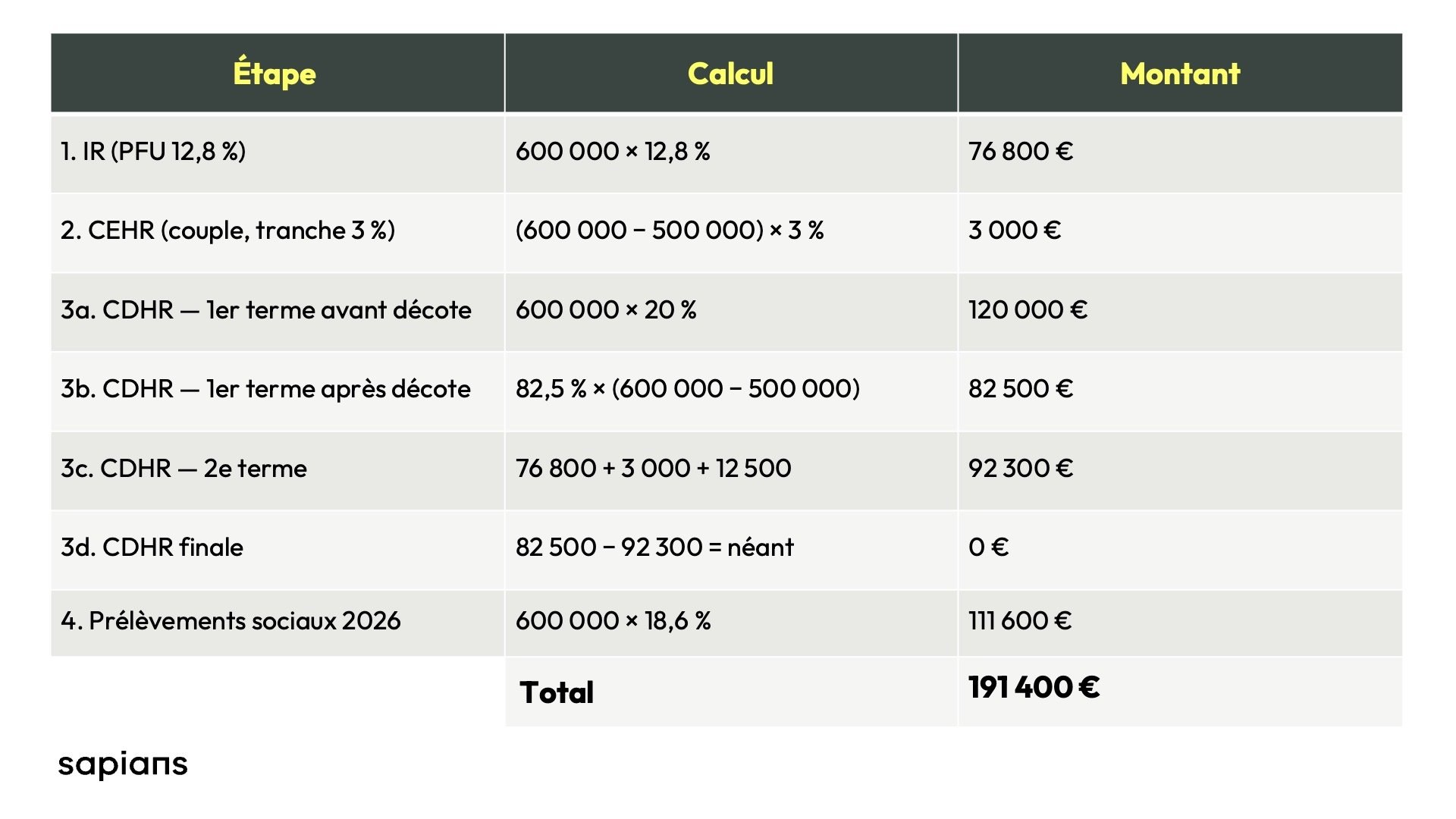 Exemple chiffré de calcul cehr et cdhr pour un couple