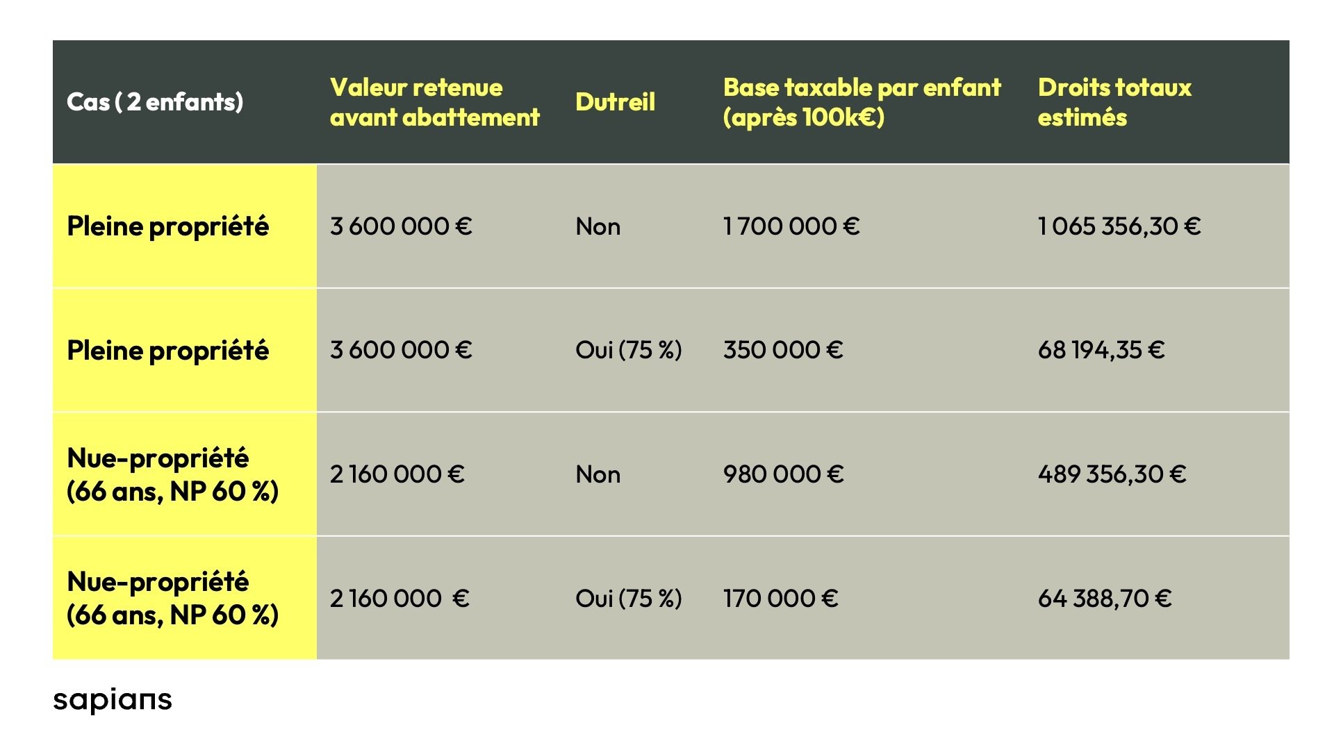 Exemple chiffré de calcul dutreil