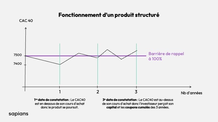 Fonctionnement produit structuré-1