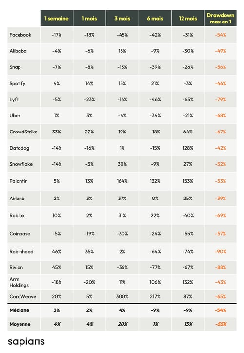 Historique des IPO tech