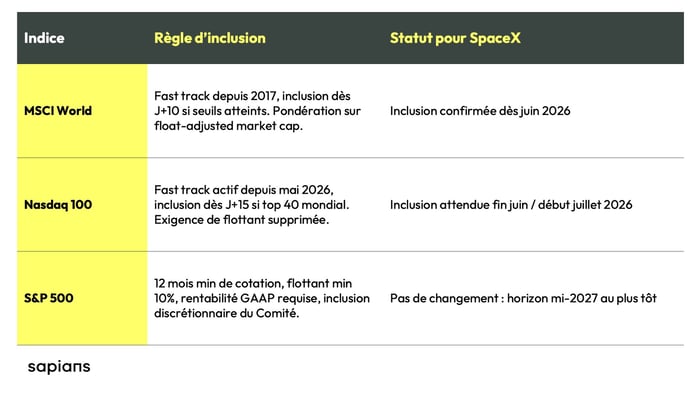 Indices et règles dinclusion, statut pour SpaceX