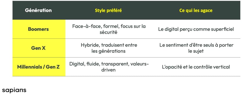 Le tableau ci-dessous résume ces différences_
