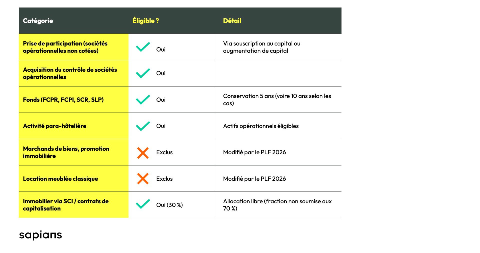 Réinvestissements éligibles et exclus