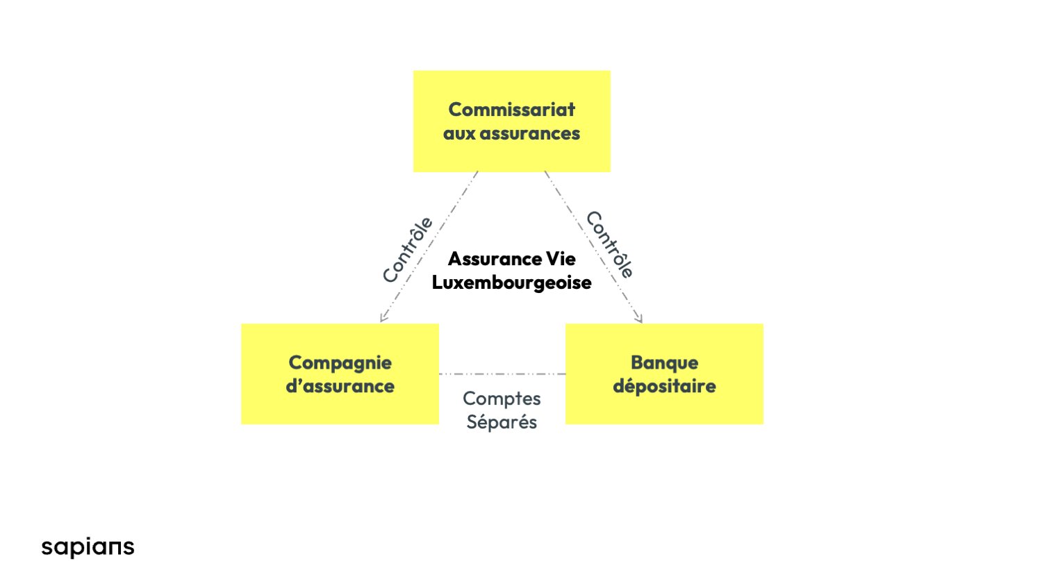 Triangle de sécurité assurance vie Luxembourgeoise