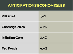 anticipations economiques