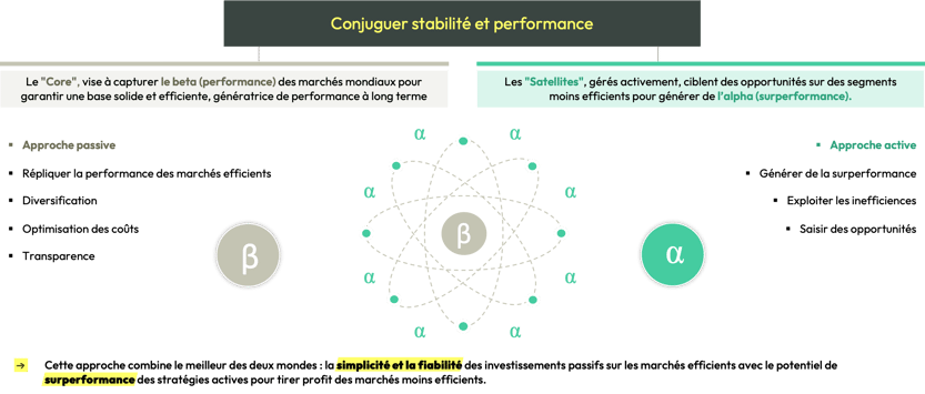 approche core satellite