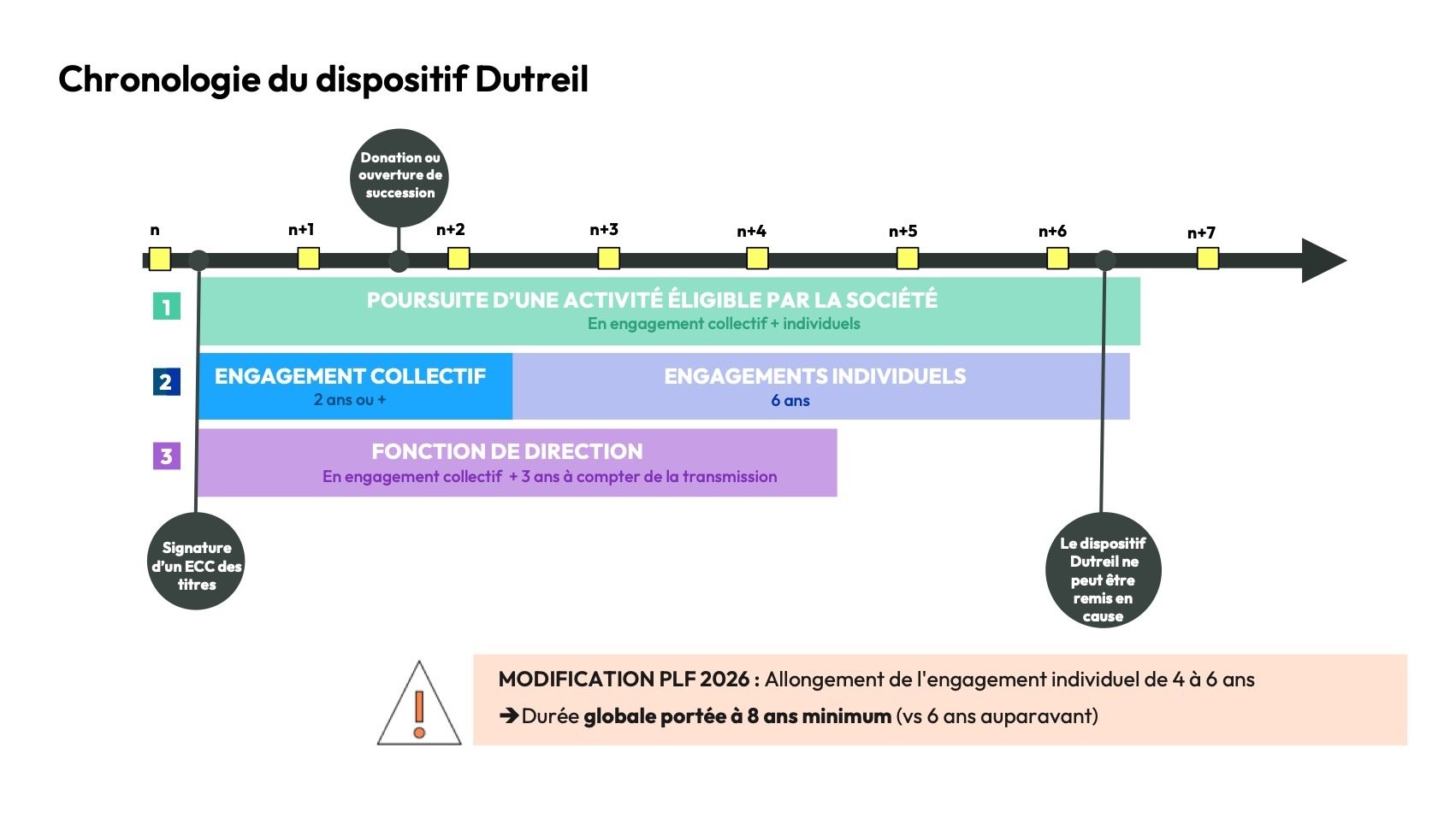chronologie dutreil 2026