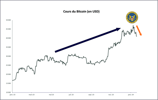 courbe bitcoin 2023