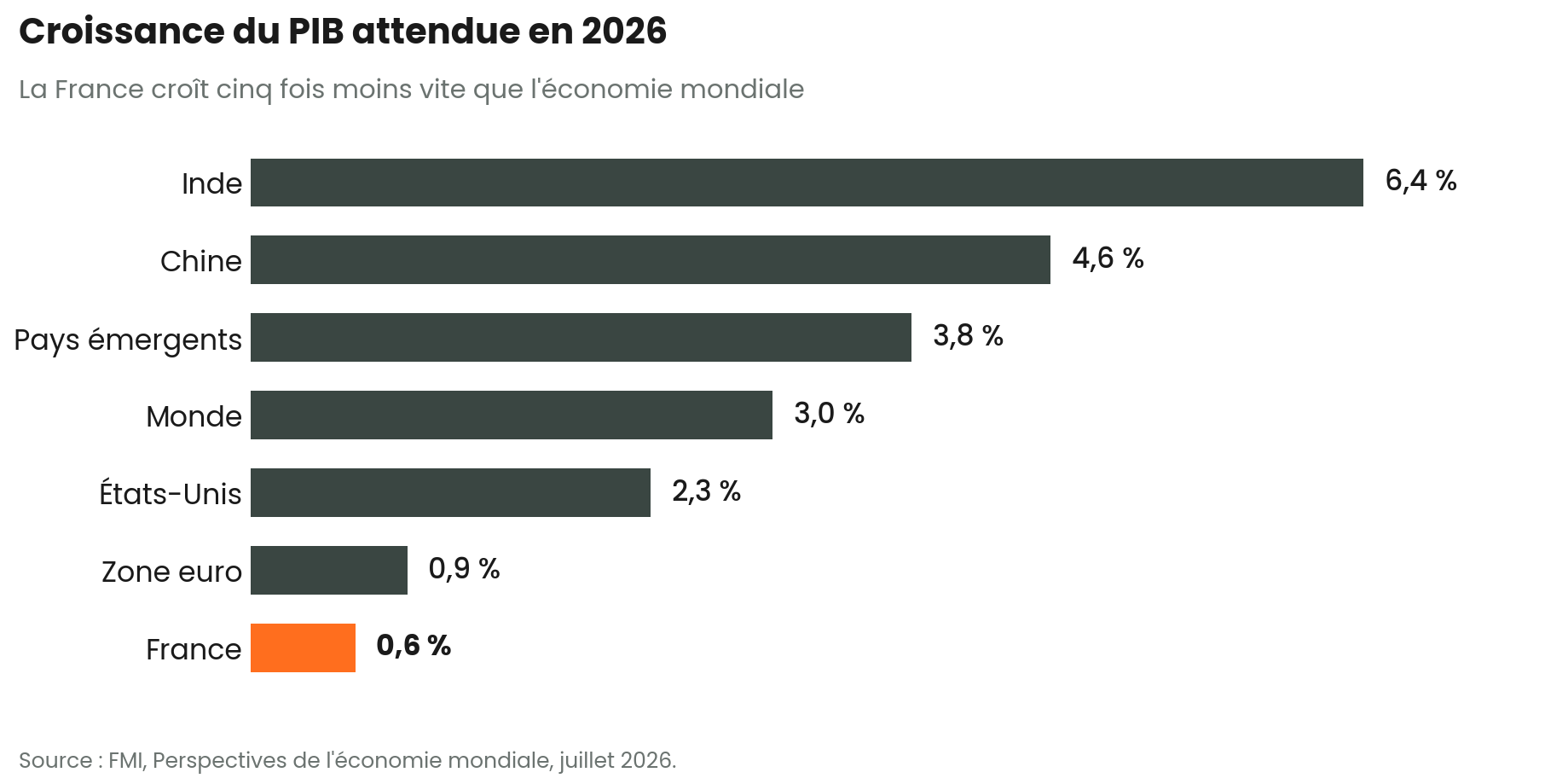 croissance du PIB attendue en 2026