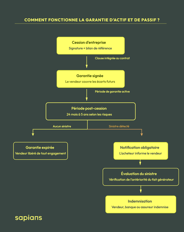 schema-explicatif-garantie-actif-passif