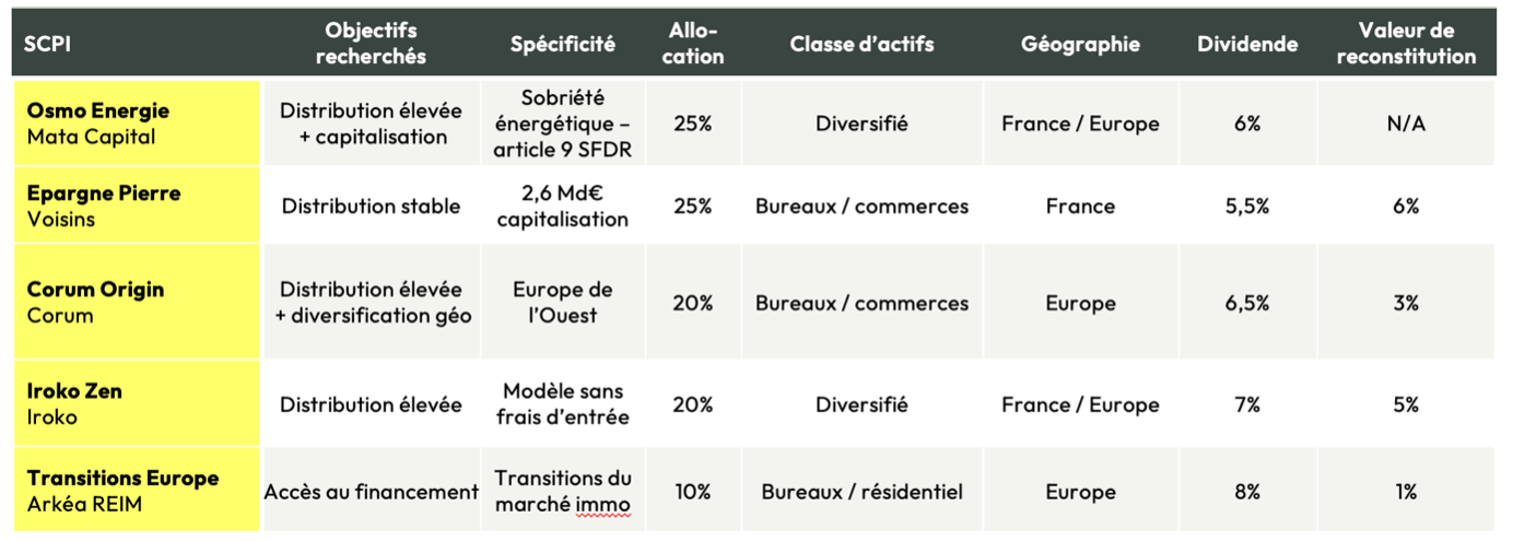 illustration scpi diversifiée