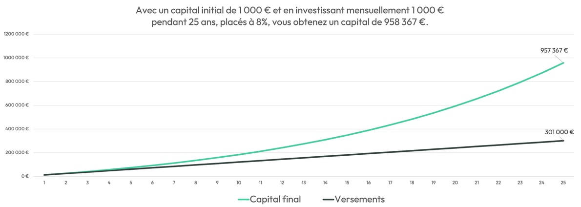 Comment calculer le rendement d’un placement financier