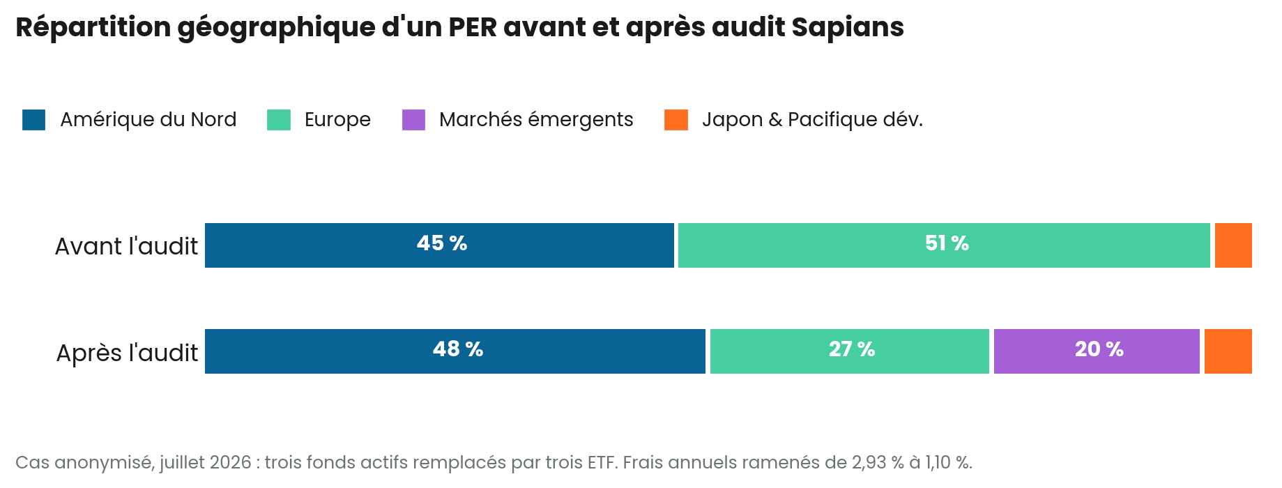 repartition geographique dun per avant et après audit sapians