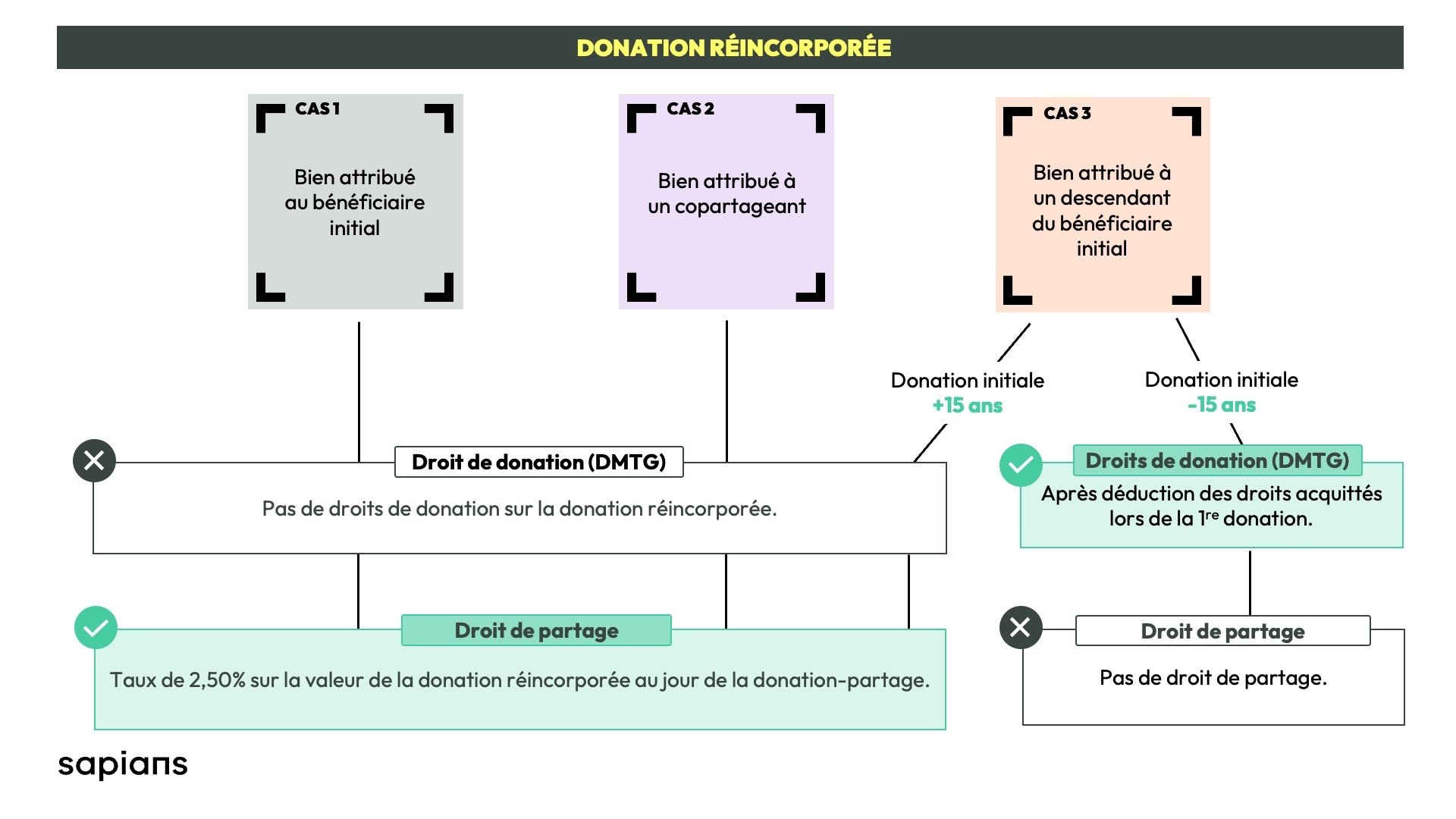 schéma fonctionnement Donation réincorporée