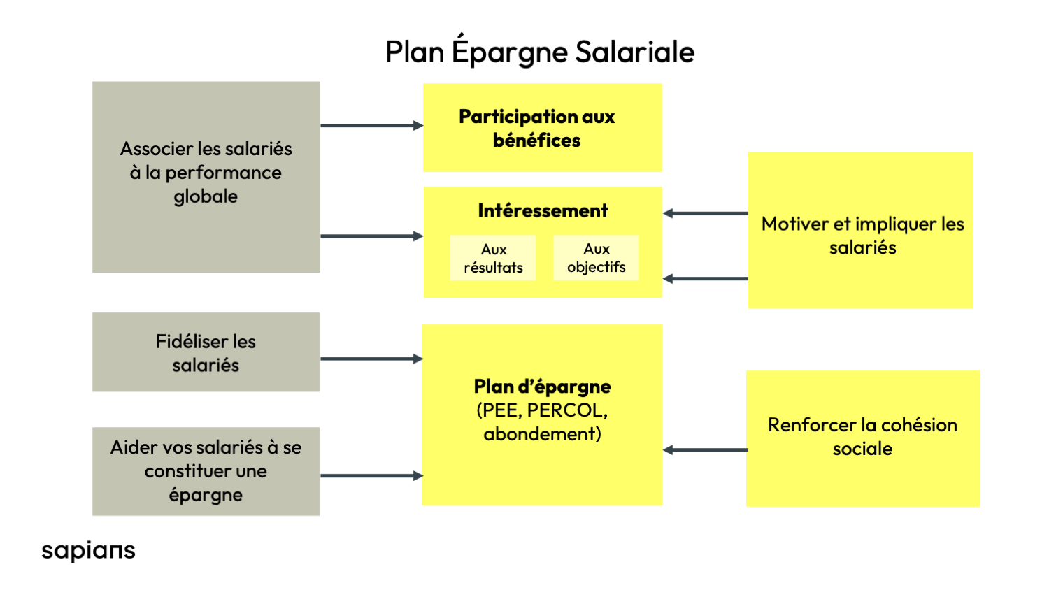 Les fondamentaux de l'épargne salariale 