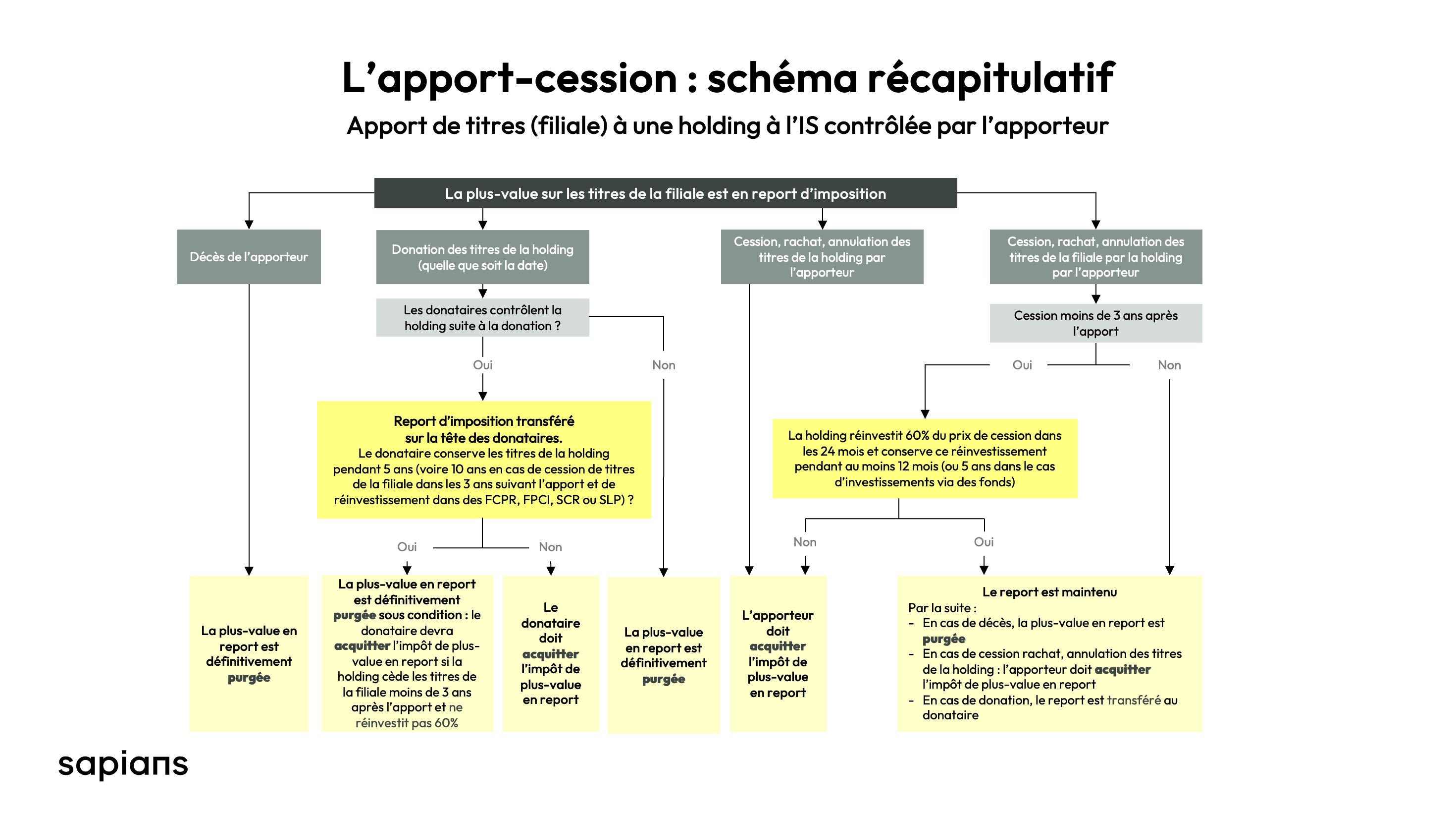 schema recap apport cession 150 0 b ter